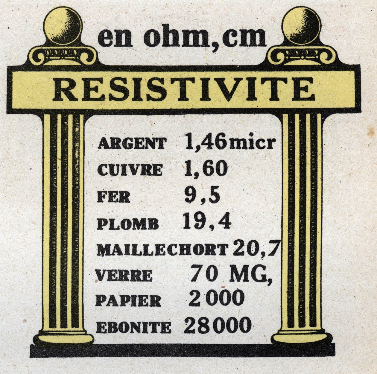 Unités électriques: tableau de résistivité de différents matériaux. Illustration anonyme de 1925. Collection privée. - Anonymous Anonymous