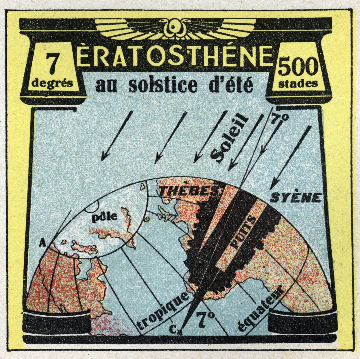 Propagation de la lumière : le Grec Ératosthène (3e siècle avant J.-C.) a calculé le rayon de la terre en utilisant l