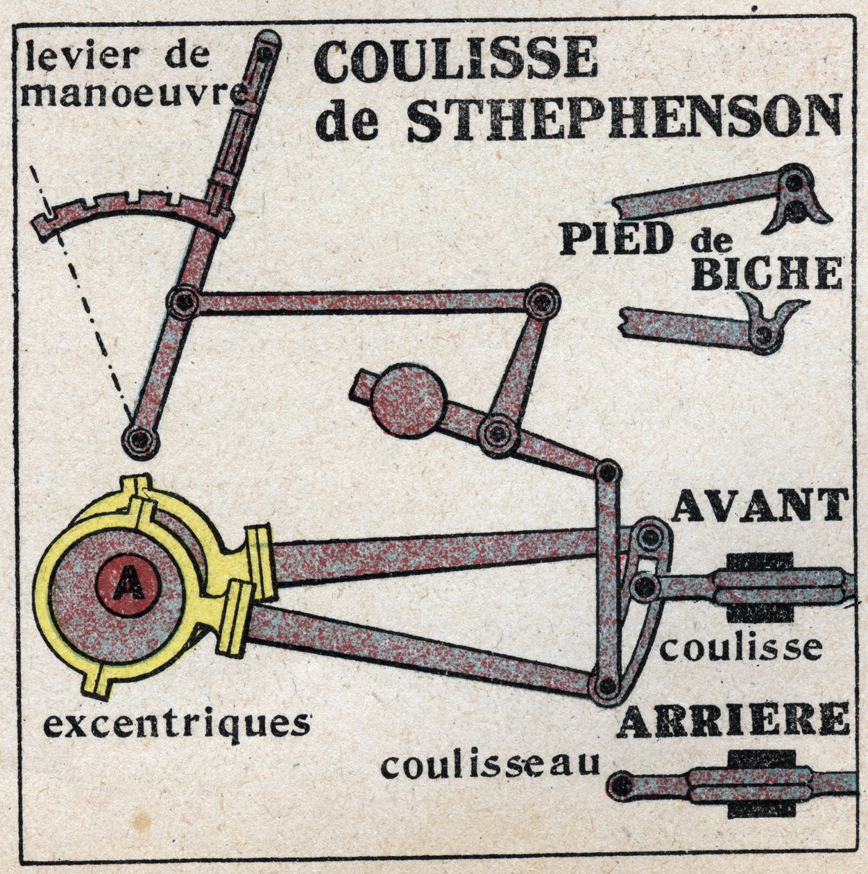 Locomotive : glissière de George Stephenson (1781-1848) permettant l