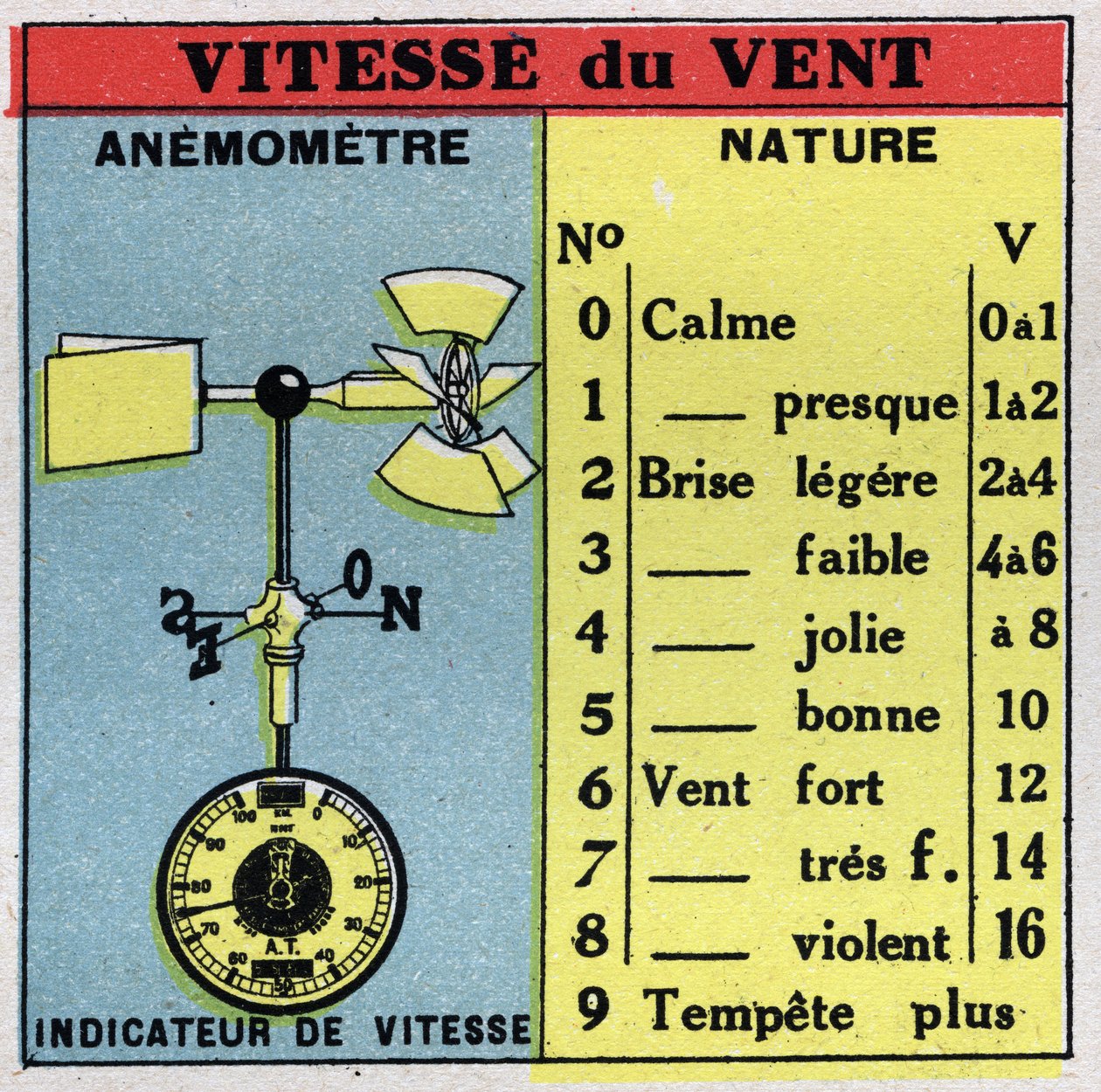 Météorologie : mesure de la vitesse du vent avec un anémomètre. Illustration anonyme de 1925. Collection privée. - Anonymous Anonymous