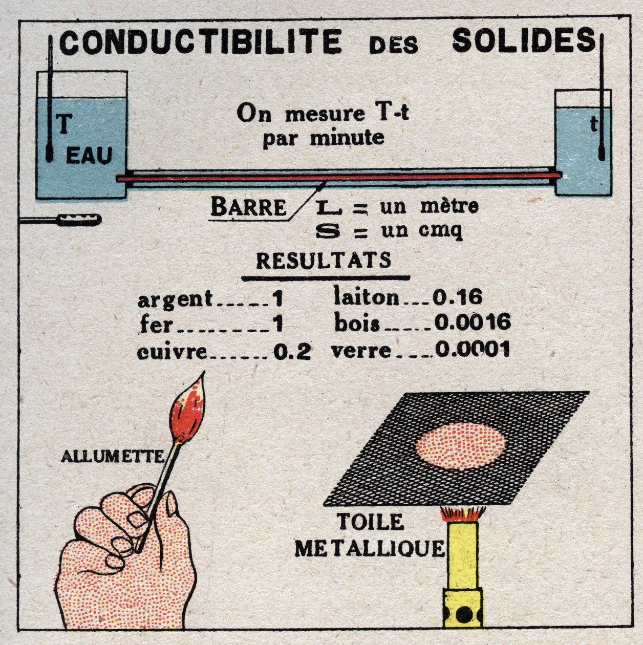 Rayonnement et conductibilité : conductibilité des solides. Illustration anonyme de 1925. Collection privée. - Anonymous Anonymous