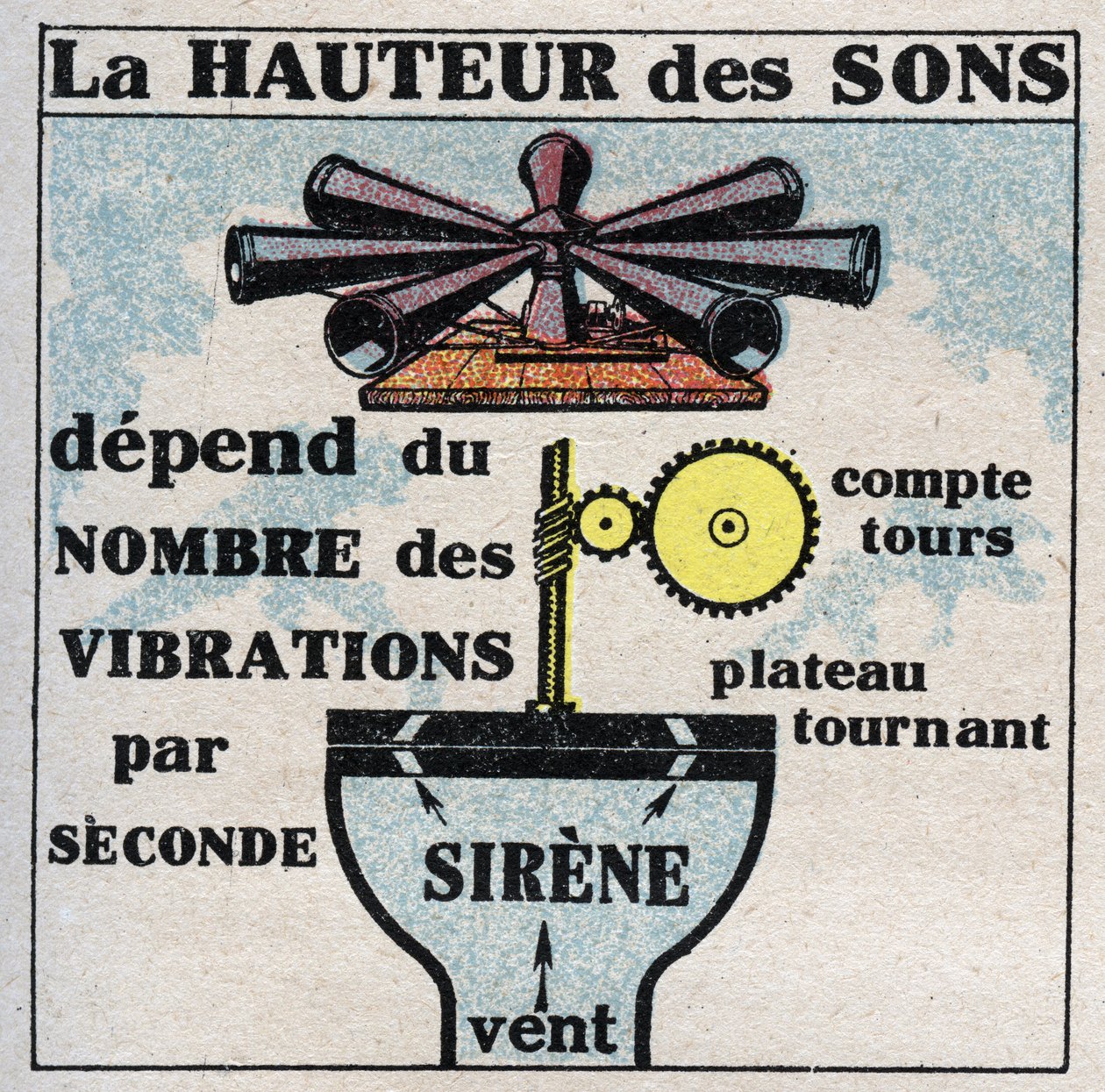 Énergie sonore : mesure de la hauteur du son avec la sirène inventée par Charles Cagniard de Latour (1777-1859). Illustration anonyme de 1925. Collection privée. - Anonymous Anonymous