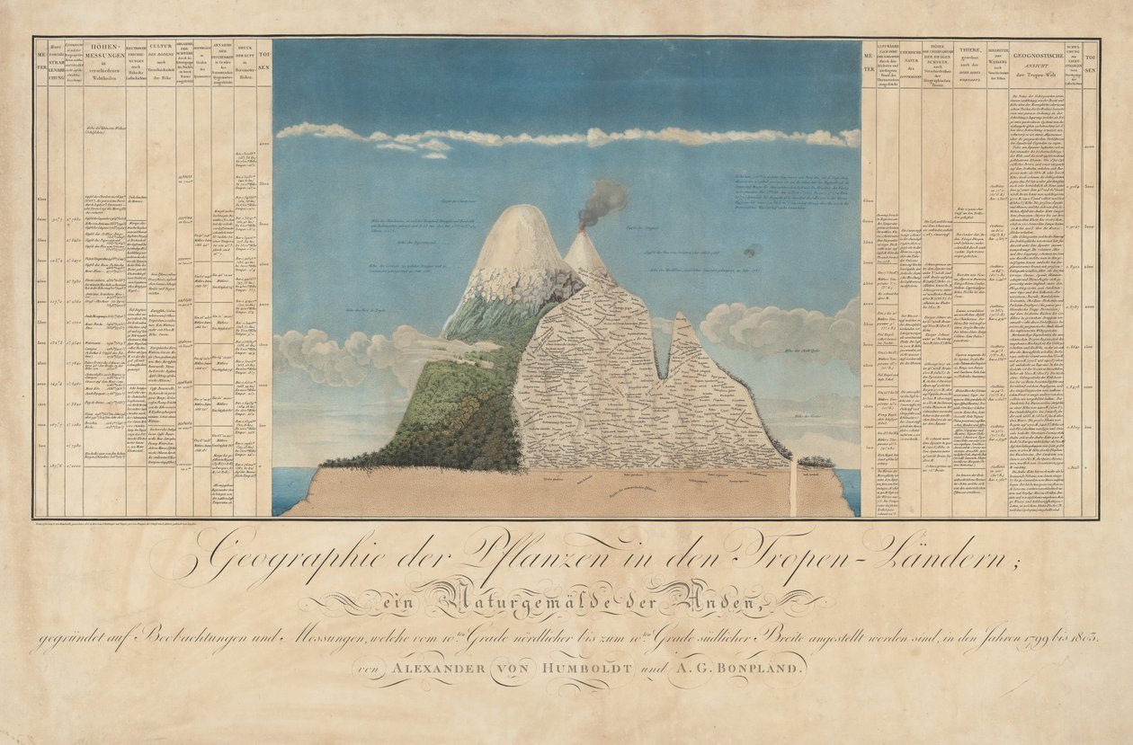Idées pour une géographie des plantes avec une peinture naturelle des régions tropicales - Baron Friedrich Alexander von Humboldt