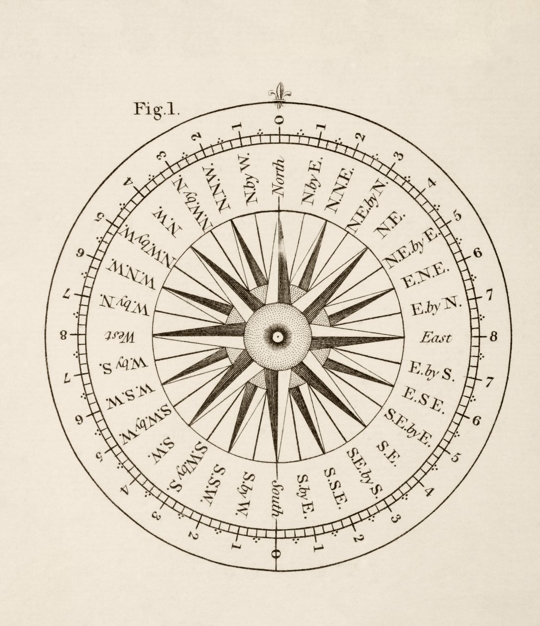 Points de la boussole - English School