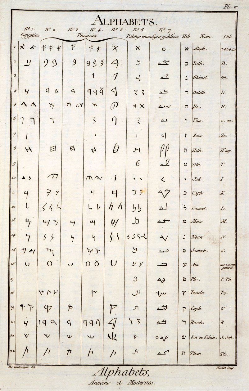 Alphabets égyptien, phénicien, palmyrénien et hébreu - French School