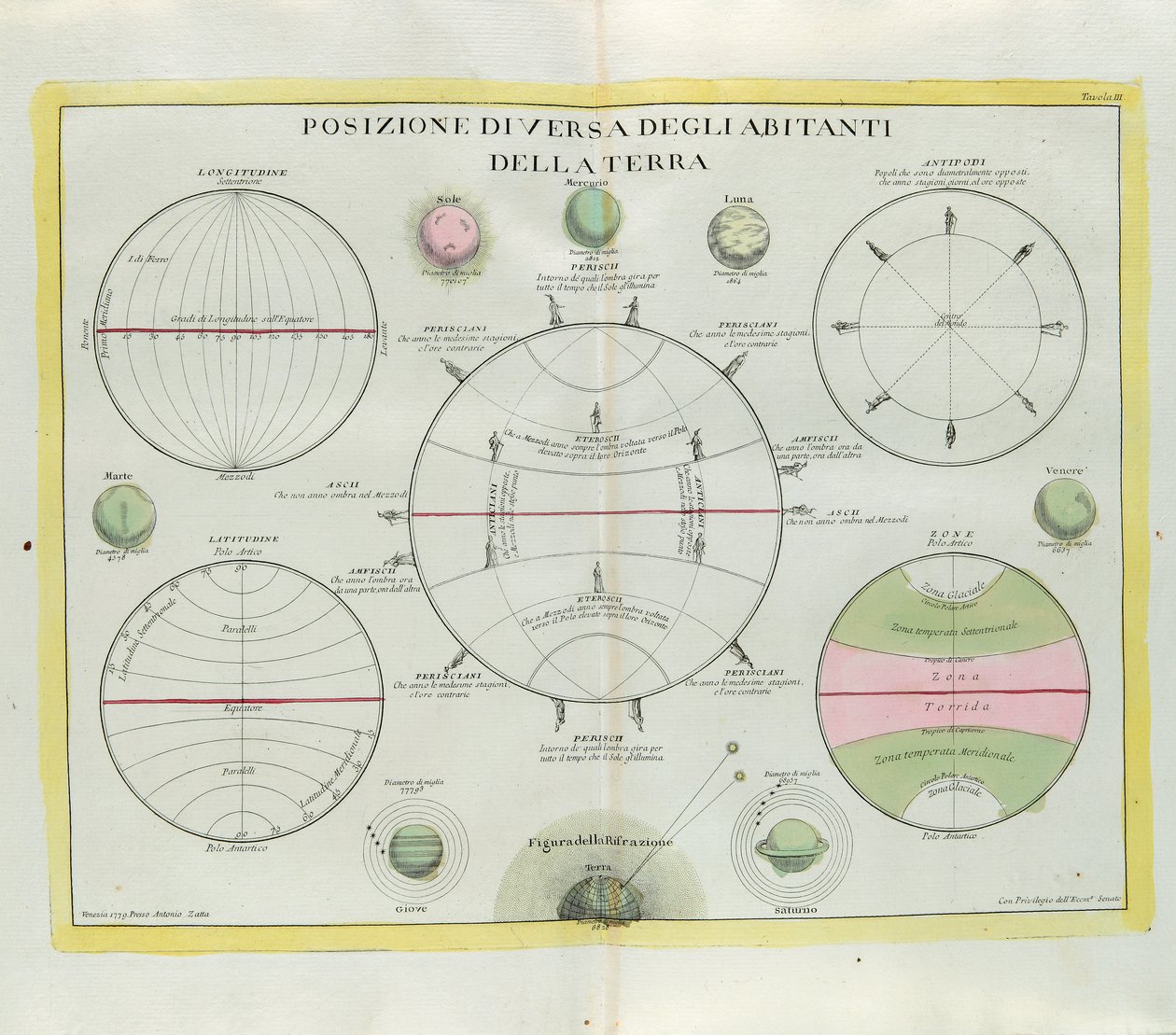 Distribution diverse des habitants de la Terre, gravure de G. Zuliani tirée du Tome I du Nouvel Atlas publié à Venise en 1779 par Antonio Zatta - G. Zuliani