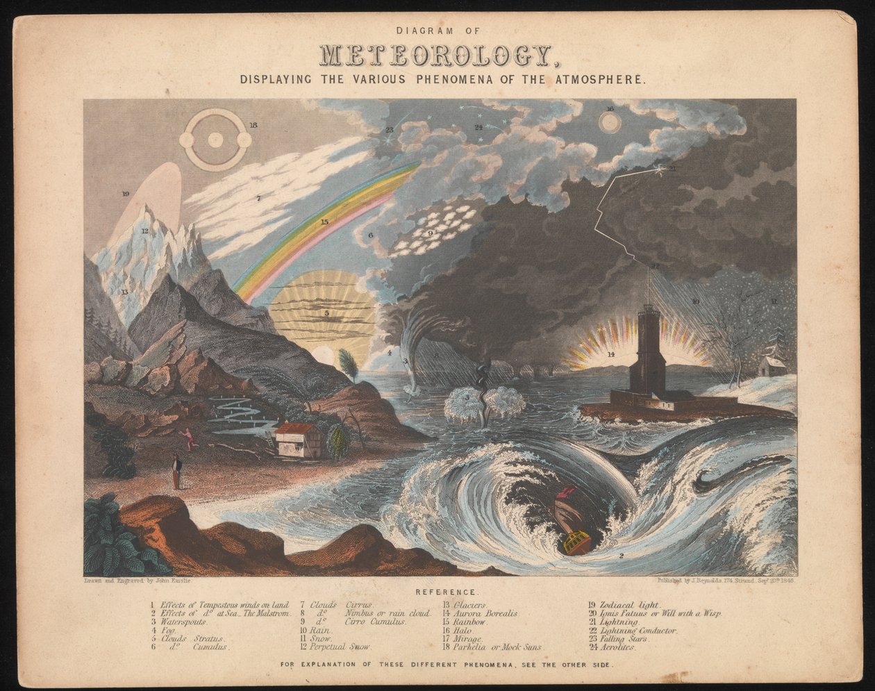 Diagramme de météorologie, affichant les divers phénomènes de l