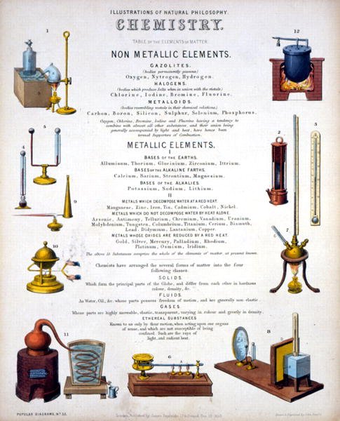 Chimie, page de titre des Illustrations de Philosophie Naturelle, publié dans 