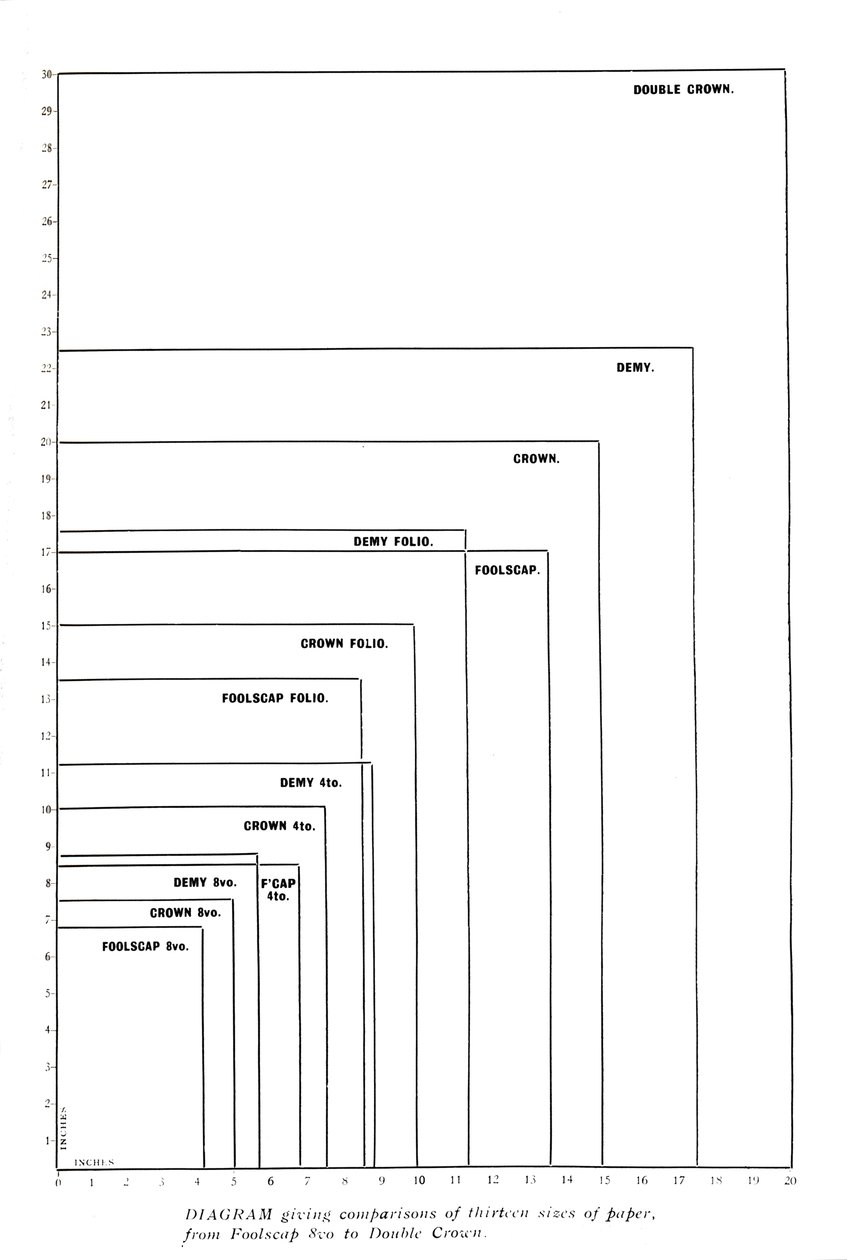 Diagramme comparant treize tailles de papier de Foolscap 8vo à Double Crown, 1919 - Unbekannt