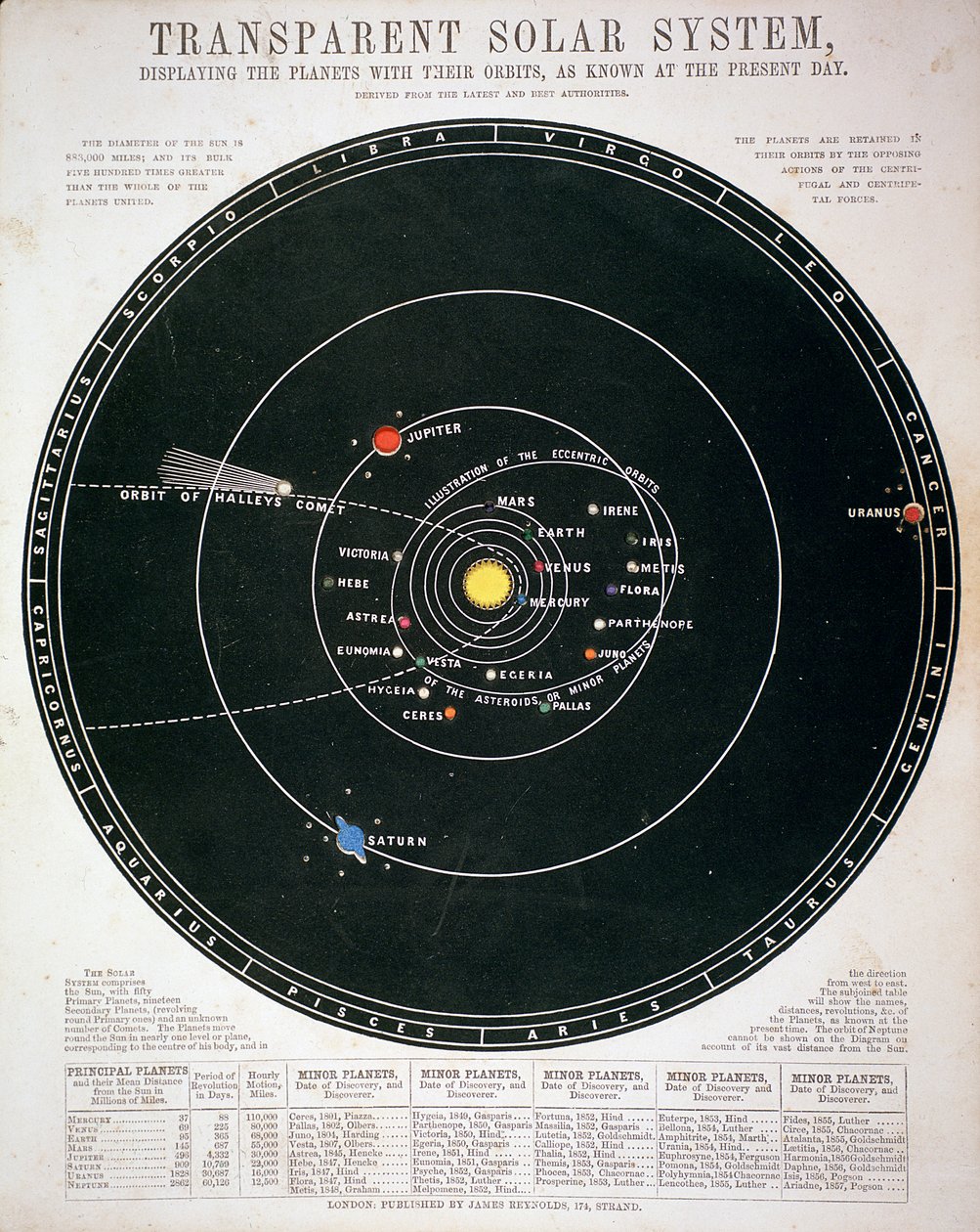Système solaire transparent, planche éducative, vers 1857 - Unbekannt