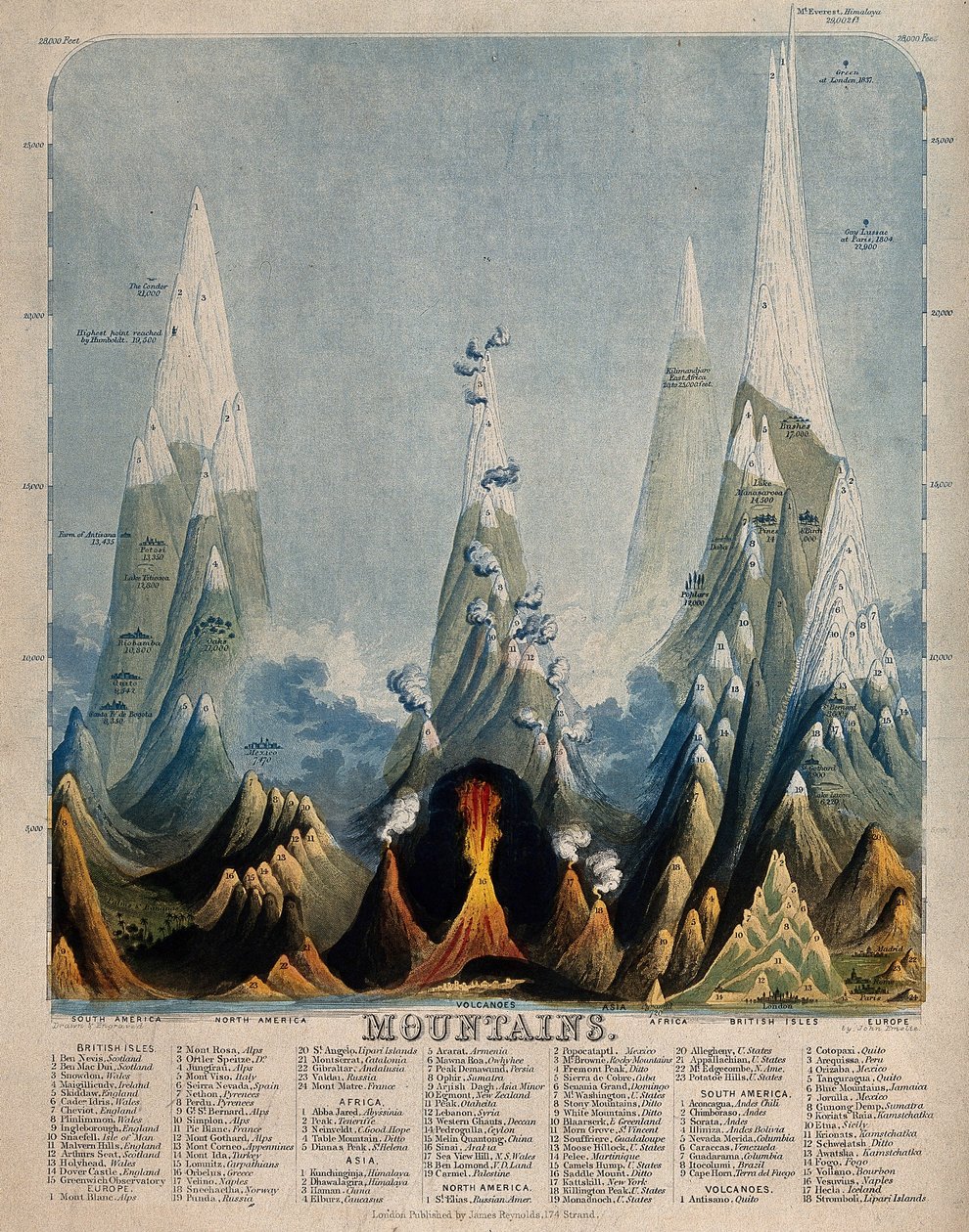 Géographie : un diagramme de la hauteur comparée de divers mo - Unbekannter Künstler