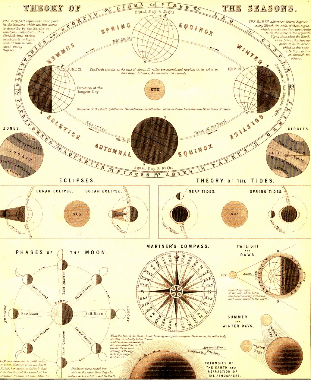 Le système solaire. Théorie des saisons. 1865 (gravure) - Unbekannter Künstler