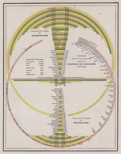 Comparaison de la longueur des réseaux télégraphiques et ferroviaires des pays du monde