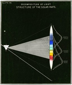 Diagramme montrant la décomposition de la lumière – Structure des rayons solaires, 1855 - American School