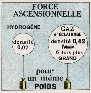 Ballons : force ascendante des ballons. Illustration anonyme de 1925. Collection privée