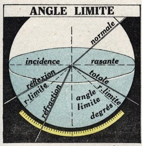 Réfraction de la lumière : angle limite. Illustration anonyme de 1925. Collection privée.