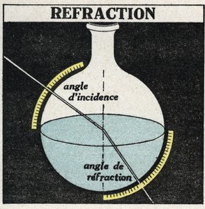 Réfraction de la lumière : lois de la réfraction. Illustration anonyme de 1925. Collection privée.