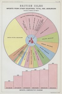 Importations des îles britanniques en provenance d