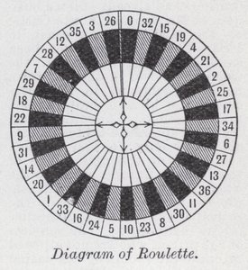 Diagramme de roulette - English School