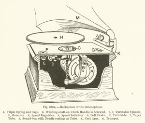 Mécanisme du gramophone
