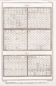 Imprimerie : Casse grecque et casseau supérieur de la deuxième partie - « La Grande Encyclopédie, ou Dictionnaire raisonné des sciences, des arts et des métiers » par Denis Diderot (1713-1784) et Jean d