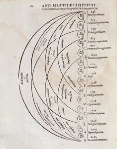 Table de consonance parfaite de Principi omnibus belli par Andreae Matthaei Aquiviv