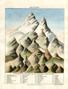 Altitudes comparées des principales montagnes