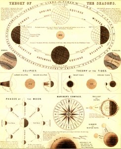 Le système solaire. Théorie des saisons. 1865 (gravure)
