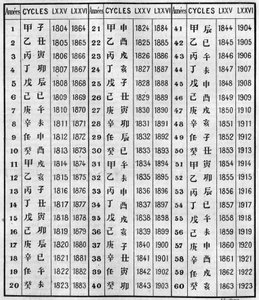 Concordance de la chronologie chinoise et chrétienne. Gravure dans "La Nature: revue des sciences et de leurs applications aux arts et à l
