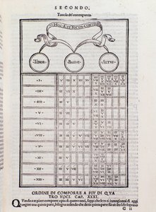 Table de contrepoint, expliquant la relation entre deux ou plusieurs voix harmoniquement interdépendantes (polyphonie). Page de Toscanello in musica