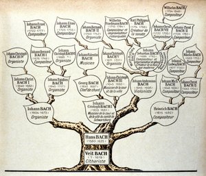 Arbre généalogique de la famille Bach