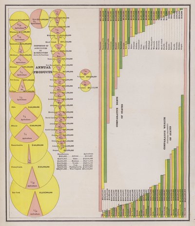 Production agricole et manufacturière et richesse et dettes des États-Unis - American School
