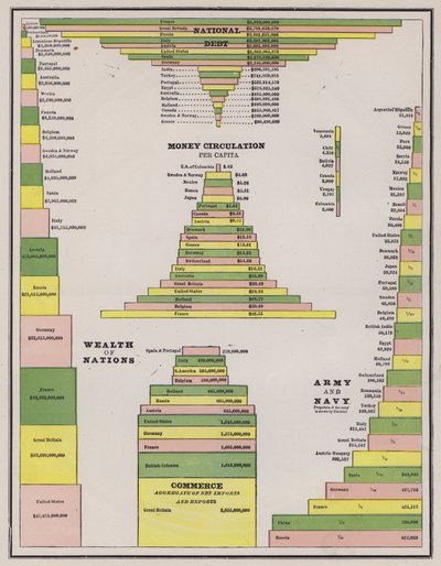 Comparaison de la dette nationale, de la circulation monétaire, de la richesse, du commerce et de la taille de l