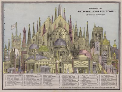 Diagramme des principaux bâtiments élevés du Vieux Monde - American School