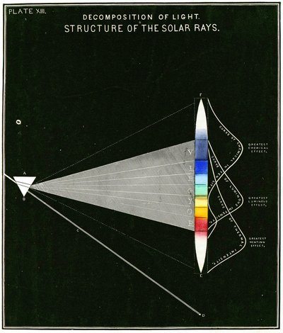 Diagramme montrant la décomposition de la lumière – Structure des rayons solaires, 1855 - American School