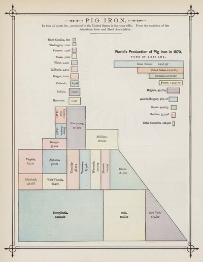 Production mondiale de fonte en 1879 - American School