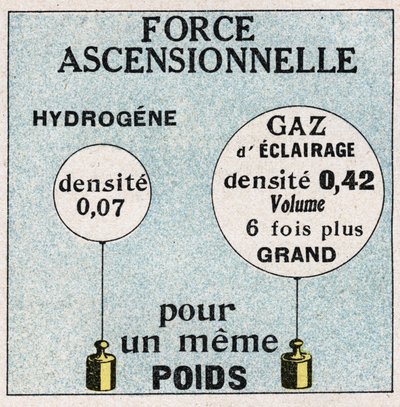 Ballons : force ascendante des ballons. Illustration anonyme de 1925. Collection privée - Anonymous Anonymous