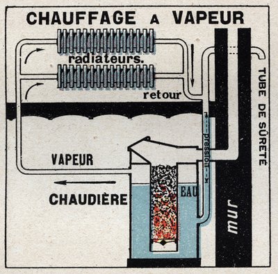 Chauffage domestique : chauffage à vapeur. Illustration anonyme de 1925. Collection privée. - Anonymous Anonymous