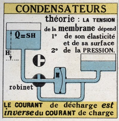 Condensateurs électriques : le courant de décharge est inverse au courant de charge. Illustration anonyme de 1925. Collection privée. - Anonymous Anonymous