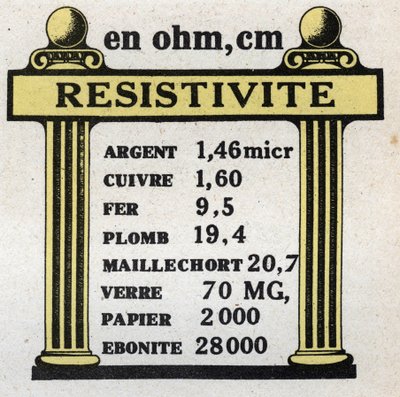 Unités électriques: tableau de résistivité de différents matériaux. Illustration anonyme de 1925. Collection privée. - Anonymous Anonymous