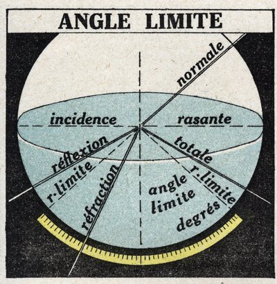 Réfraction de la lumière : angle limite. Illustration anonyme de 1925. Collection privée. - Anonymous Anonymous