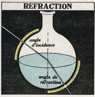 Réfraction de la lumière : lois de la réfraction. Illustration anonyme de 1925. Collection privée. - Anonymous Anonymous