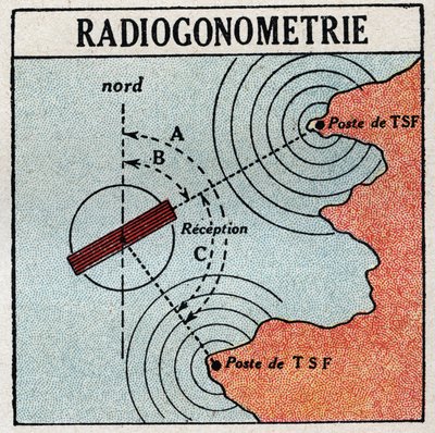 La T.S.F. : radiogoniométrie permettant de déterminer l