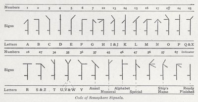 Code des signaux sémaphoriques - English School