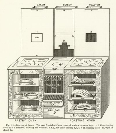 Diagramme de la cuisinière - English School