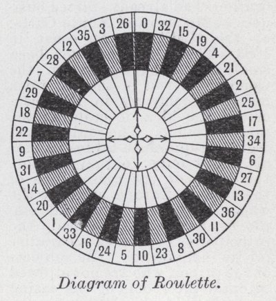 Diagramme de roulette - English School