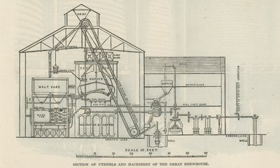 Section des ustensiles et machines de la grande brasserie - English School