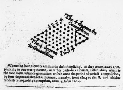 Les 4 degrés de la corruption, de la philosophie mosaïque de Robert Fludd, 1659 - English School