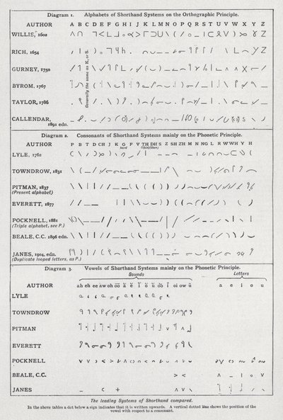 Les principaux systèmes de sténographie comparés - English School
