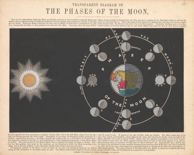 Les phases de la lune - James Reynolds